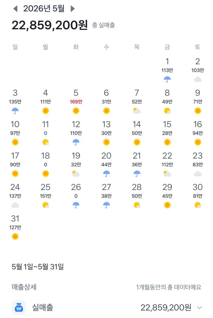5월 실매출 2,285만원