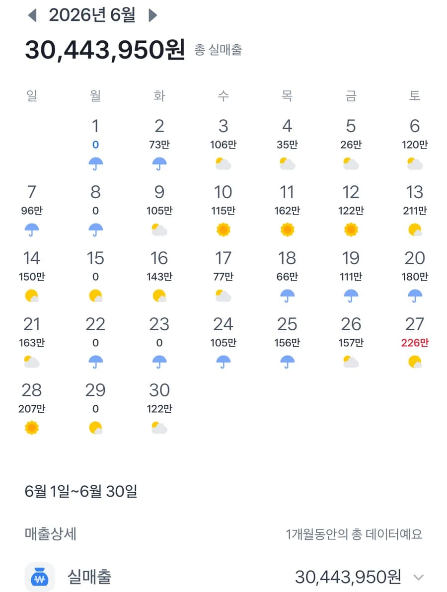 6월 실매출 3,044만원