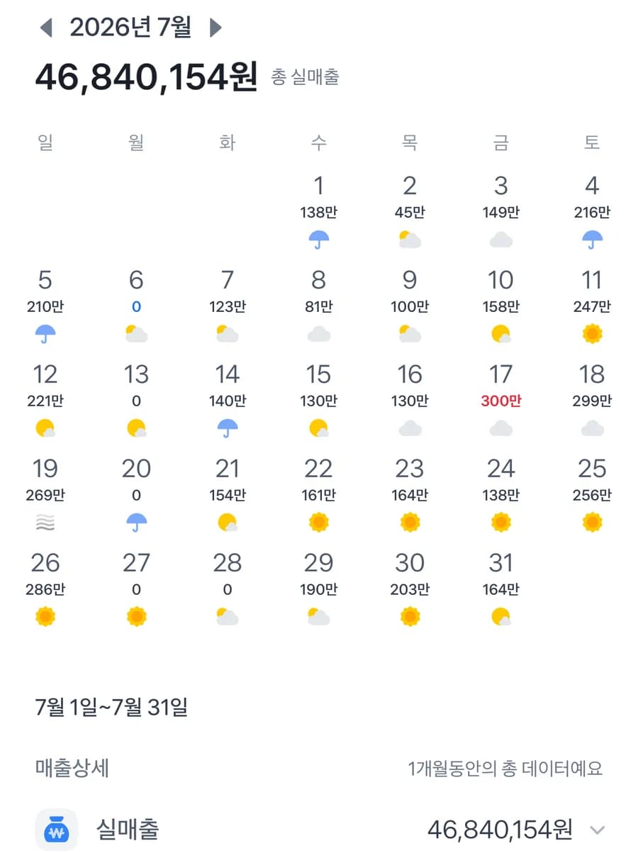 7월 실매출 4,684만원